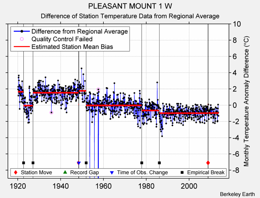 PLEASANT MOUNT 1 W difference from regional expectation