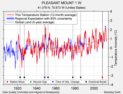 PLEASANT MOUNT 1 W comparison to regional expectation