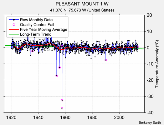 PLEASANT MOUNT 1 W Raw Mean Temperature