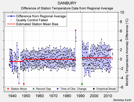 DANBURY difference from regional expectation