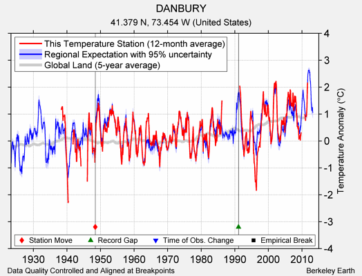 DANBURY comparison to regional expectation