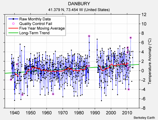 DANBURY Raw Mean Temperature