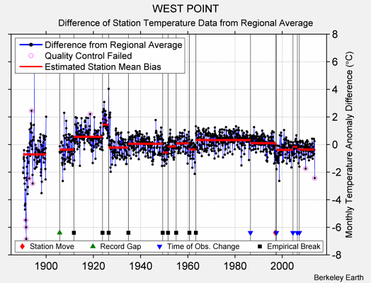 WEST POINT difference from regional expectation