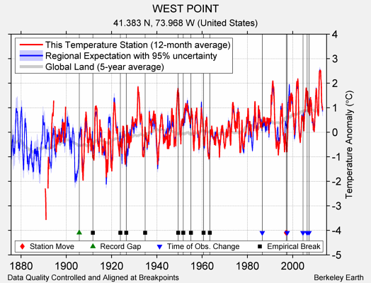 WEST POINT comparison to regional expectation