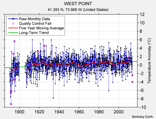 WEST POINT Raw Mean Temperature