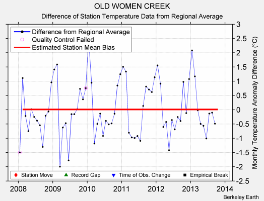 OLD WOMEN CREEK difference from regional expectation