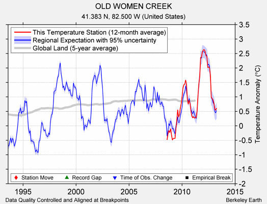 OLD WOMEN CREEK comparison to regional expectation