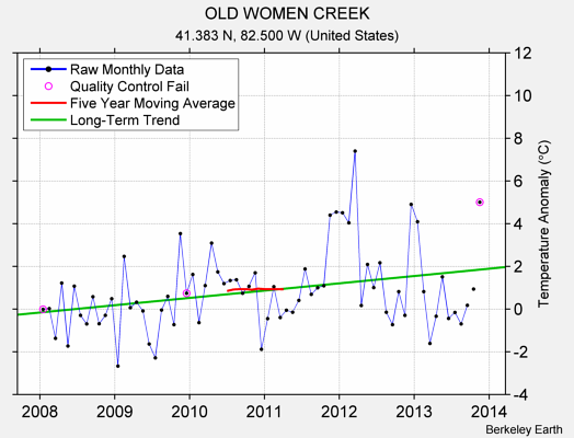 OLD WOMEN CREEK Raw Mean Temperature