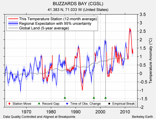 BUZZARDS BAY (CGSL) comparison to regional expectation