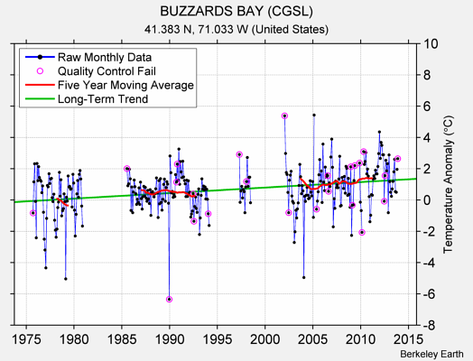 BUZZARDS BAY (CGSL) Raw Mean Temperature