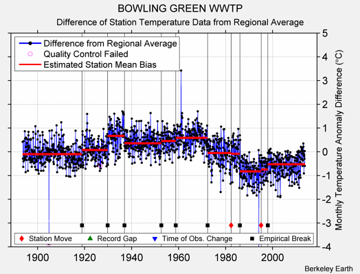 BOWLING GREEN WWTP difference from regional expectation