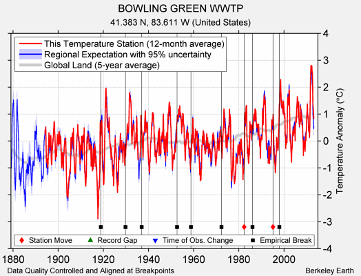 BOWLING GREEN WWTP comparison to regional expectation