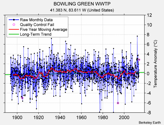 BOWLING GREEN WWTP Raw Mean Temperature