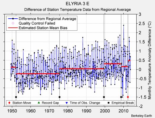 ELYRIA 3 E difference from regional expectation