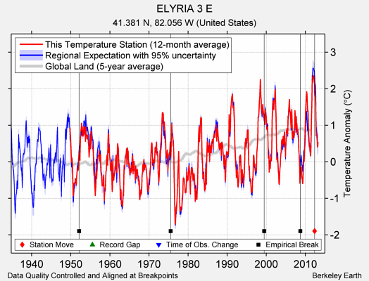 ELYRIA 3 E comparison to regional expectation