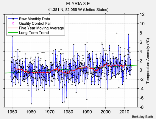 ELYRIA 3 E Raw Mean Temperature