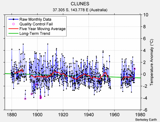 CLUNES Raw Mean Temperature