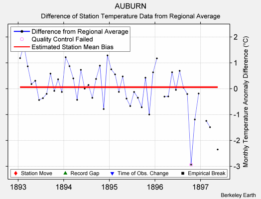 AUBURN difference from regional expectation