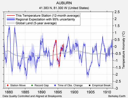 AUBURN comparison to regional expectation