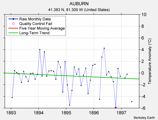 AUBURN Raw Mean Temperature