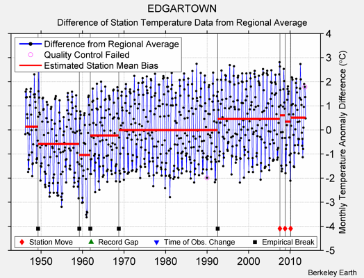 EDGARTOWN difference from regional expectation