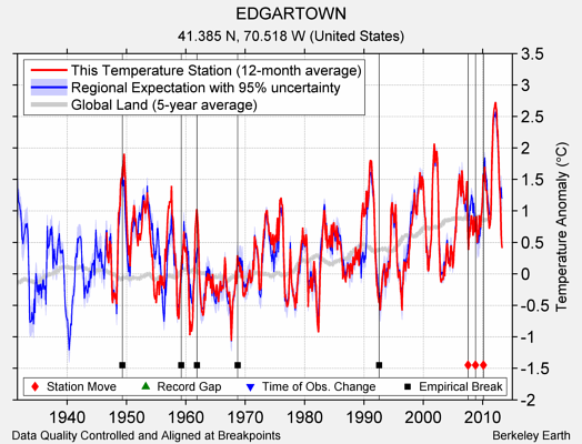 EDGARTOWN comparison to regional expectation