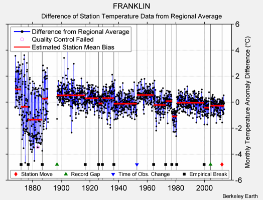 FRANKLIN difference from regional expectation