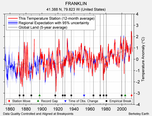 FRANKLIN comparison to regional expectation