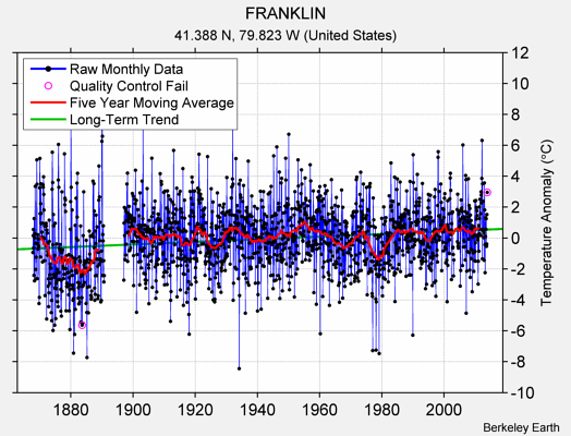 FRANKLIN Raw Mean Temperature