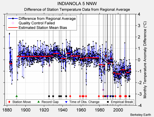 INDIANOLA 5 NNW difference from regional expectation