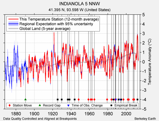 INDIANOLA 5 NNW comparison to regional expectation