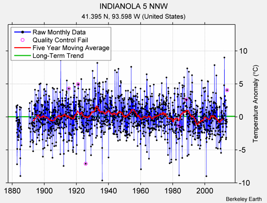 INDIANOLA 5 NNW Raw Mean Temperature