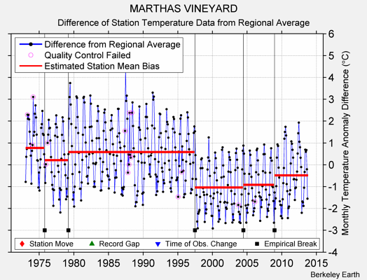 MARTHAS VINEYARD difference from regional expectation