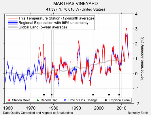 MARTHAS VINEYARD comparison to regional expectation