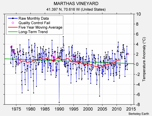 MARTHAS VINEYARD Raw Mean Temperature