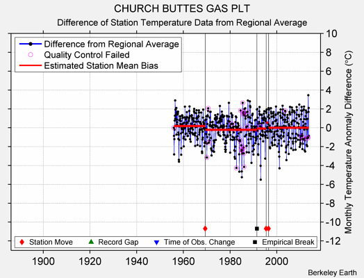 CHURCH BUTTES GAS PLT difference from regional expectation
