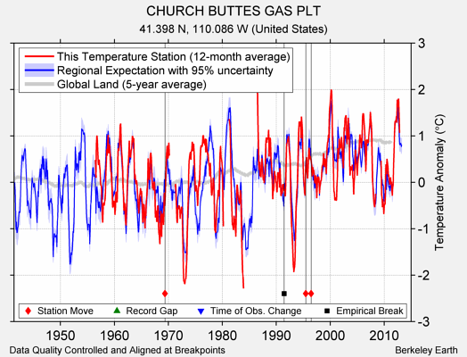 CHURCH BUTTES GAS PLT comparison to regional expectation