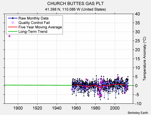 CHURCH BUTTES GAS PLT Raw Mean Temperature