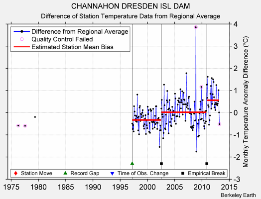 CHANNAHON DRESDEN ISL DAM difference from regional expectation