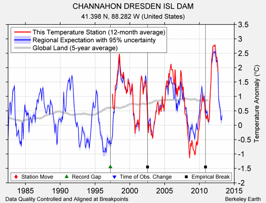 CHANNAHON DRESDEN ISL DAM comparison to regional expectation