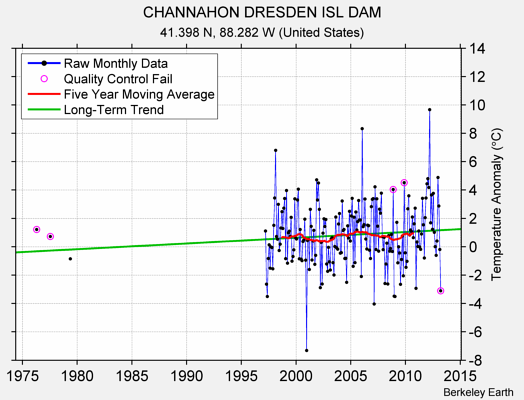 CHANNAHON DRESDEN ISL DAM Raw Mean Temperature