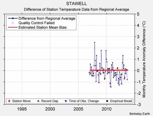 STAWELL difference from regional expectation