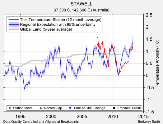 STAWELL comparison to regional expectation