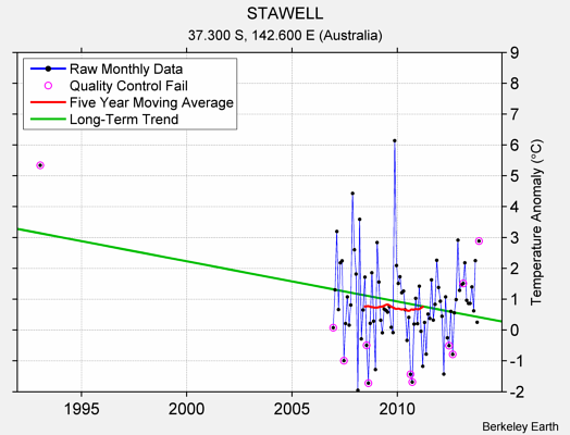 STAWELL Raw Mean Temperature