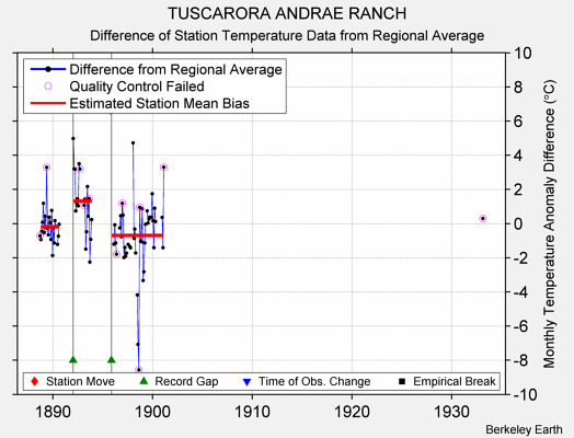 TUSCARORA ANDRAE RANCH difference from regional expectation