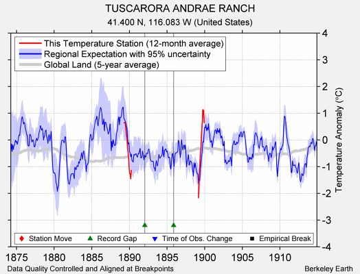 TUSCARORA ANDRAE RANCH comparison to regional expectation