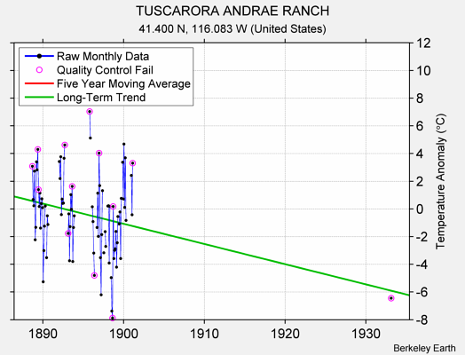 TUSCARORA ANDRAE RANCH Raw Mean Temperature