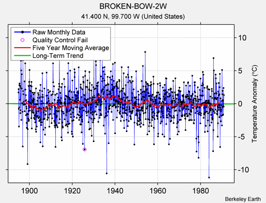 BROKEN-BOW-2W Raw Mean Temperature