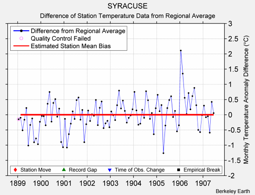 SYRACUSE difference from regional expectation