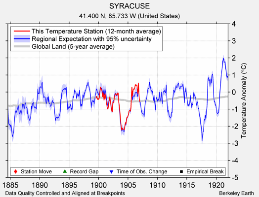 SYRACUSE comparison to regional expectation